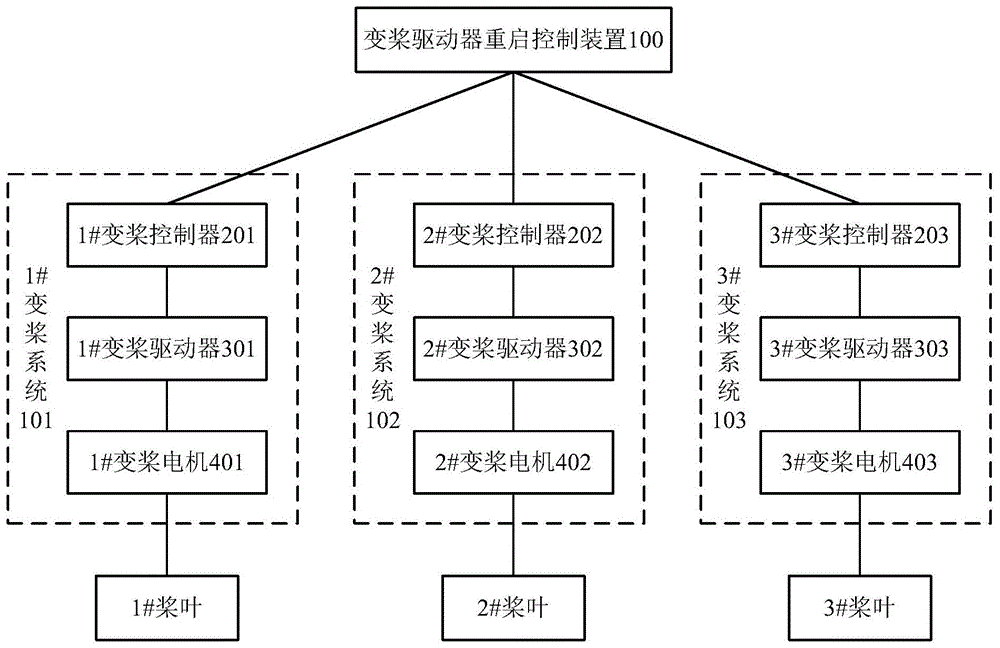 变桨驱动器重启控制方法、装置及风力发电机组与流程