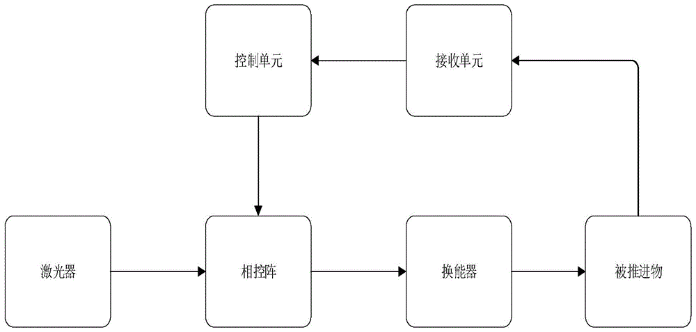 一种基于相控阵控制的激光推进方法与流程