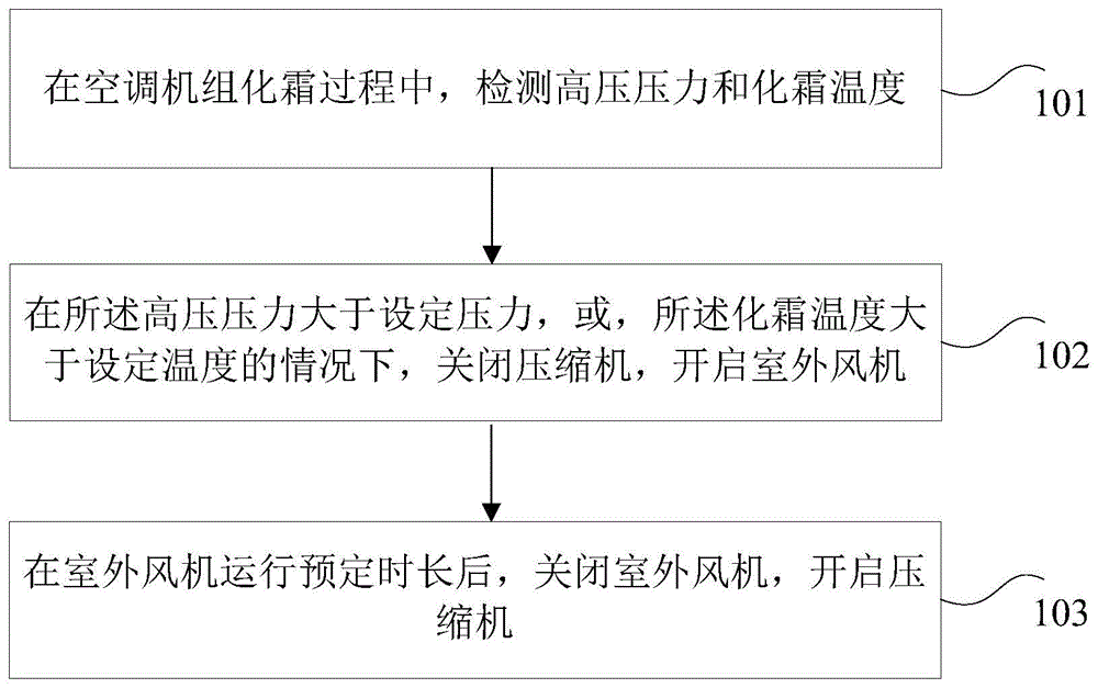 化霜控制方法和装置与流程