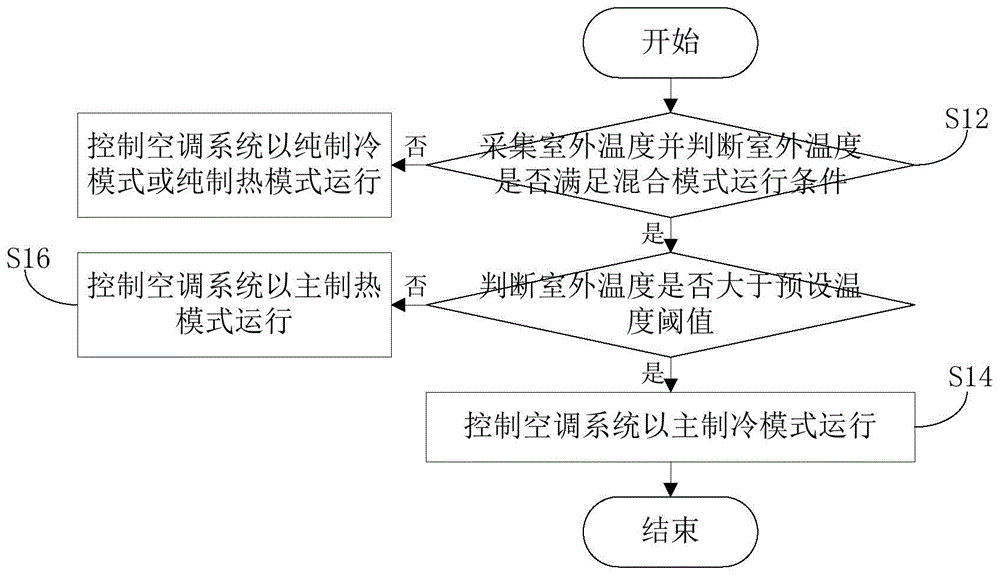 空调系统的控制方法及空调系统与流程