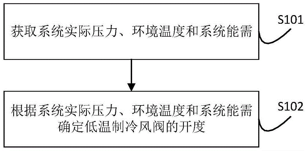 低温制冷风阀的控制方法及装置与流程