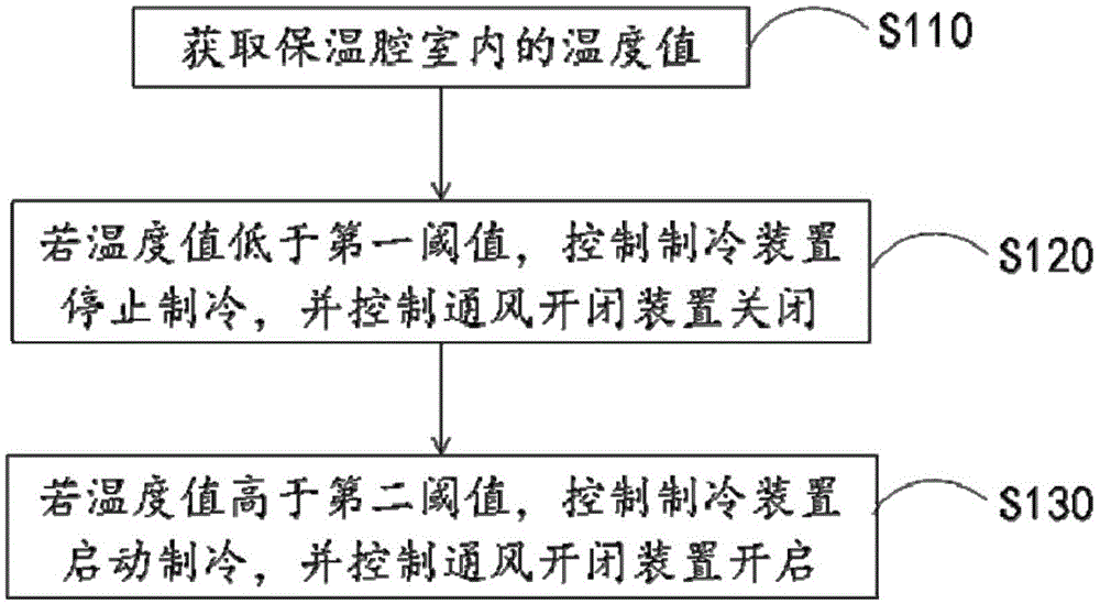 便携式冷冻装置及便携式冷冻装置制冷控制方法与流程