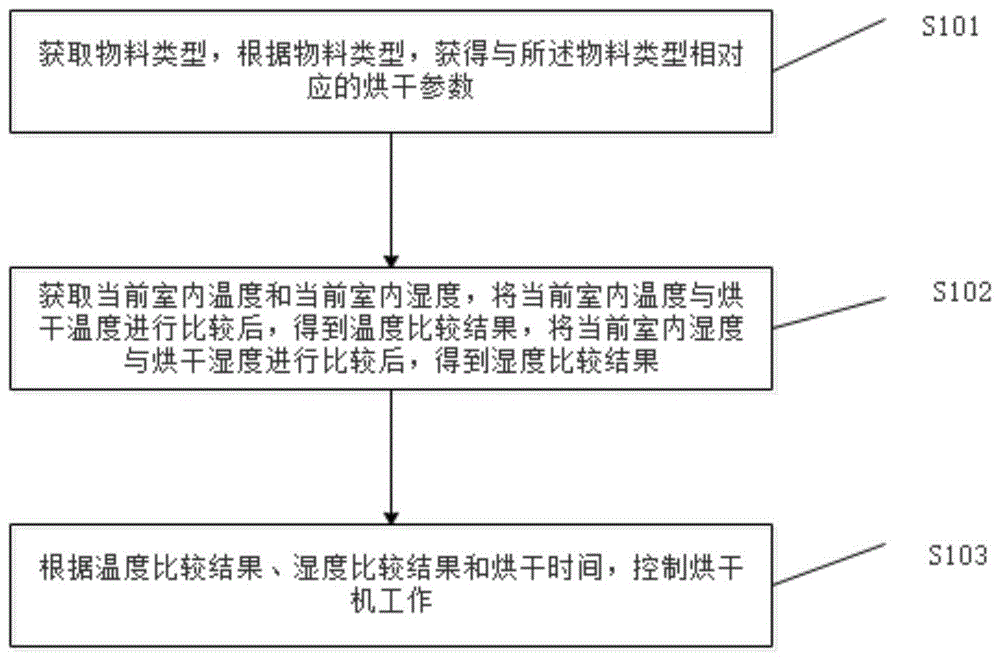 一种智能烘干控制方法、系统以及装置与流程