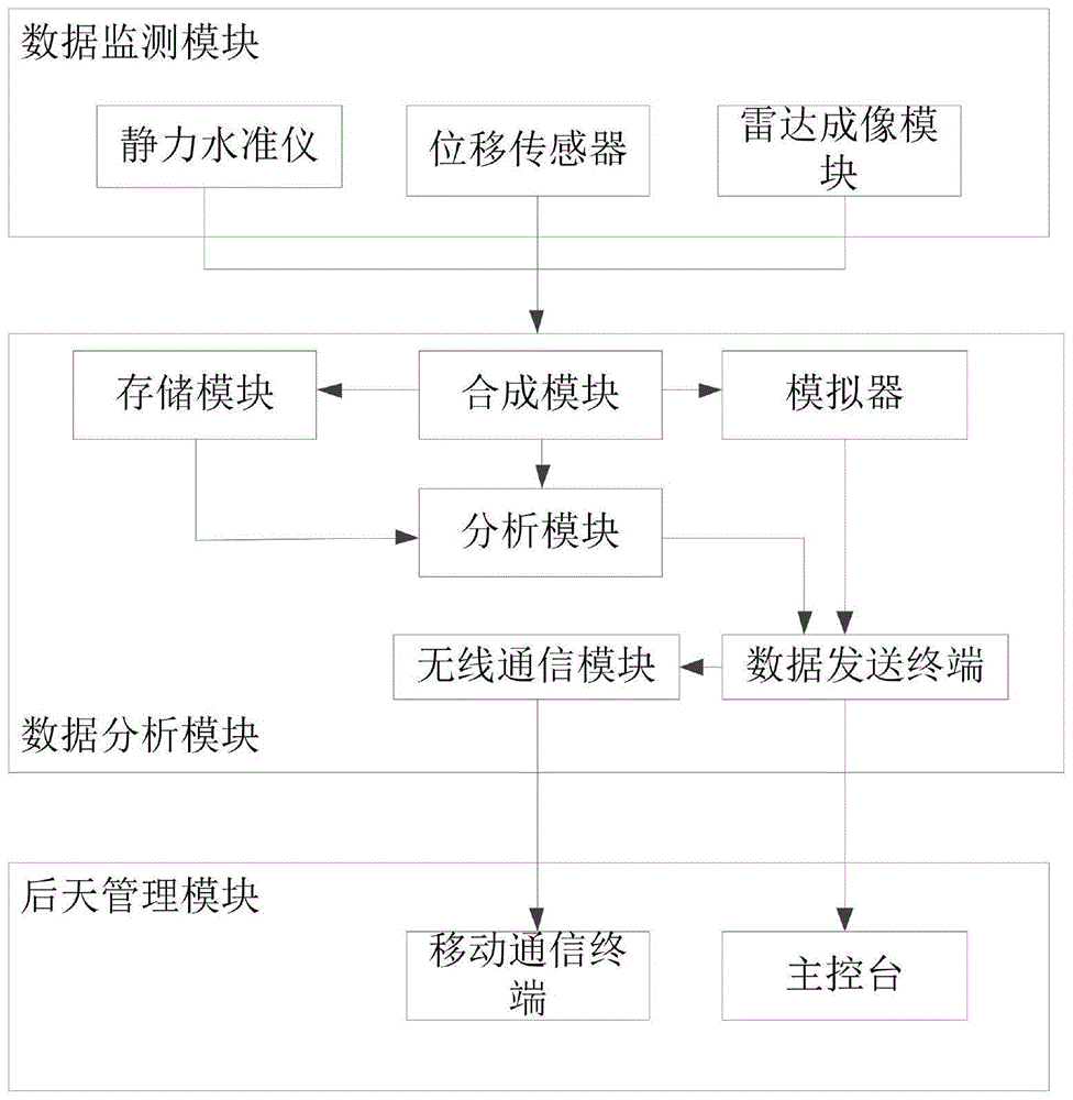 一种多源的实时地面沉降及水平位移监测系统及方法与流程