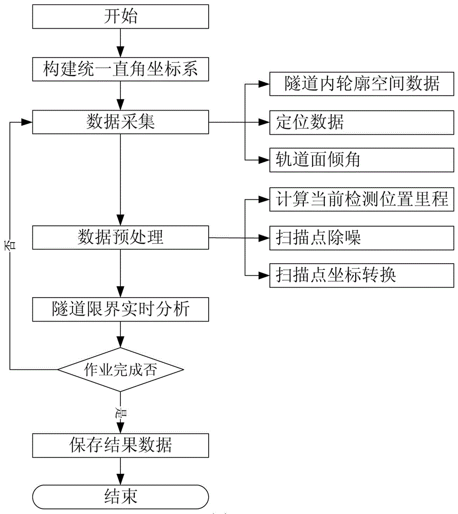 一种基于激光扫描的地铁隧道限界动态检测方法与流程