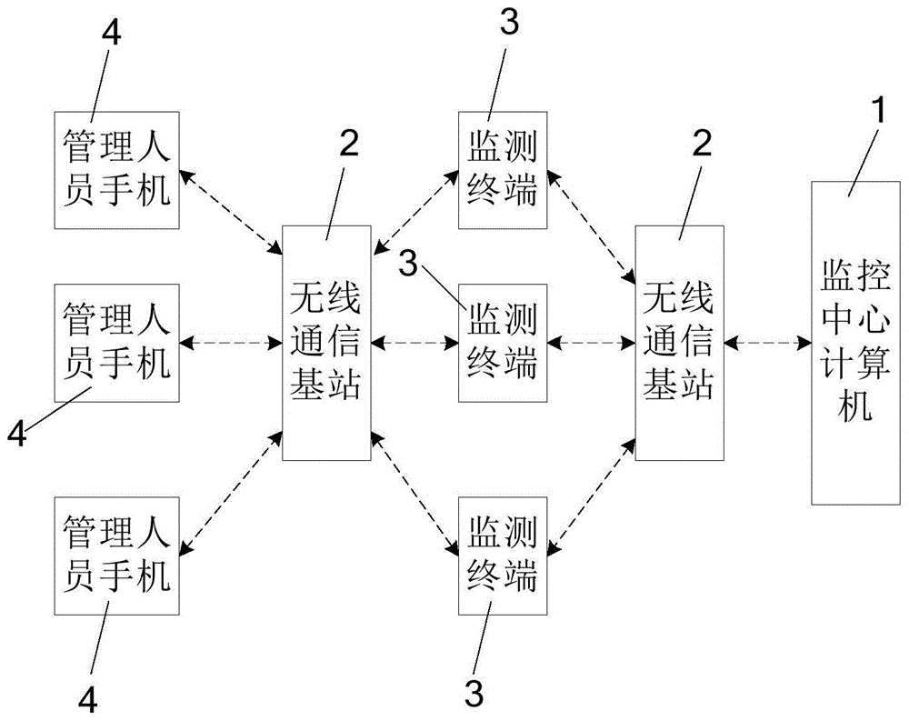 一种通信铁塔倾斜在线监测与预测系统及方法与流程