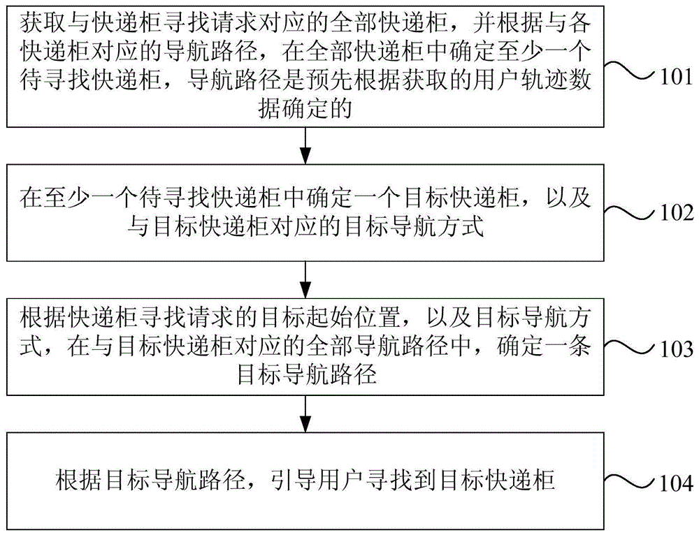 一种快递柜寻找方法、装置、设备及存储介质与流程