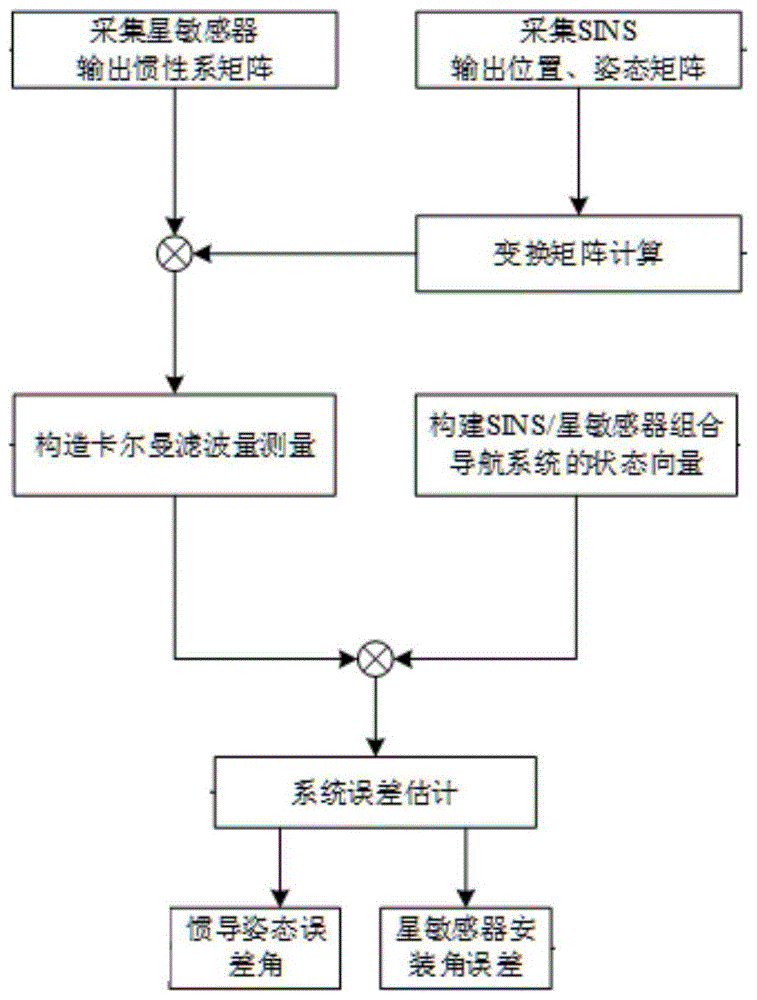 基于空天飞机SINS辅助的星敏感器在线标定方法与流程