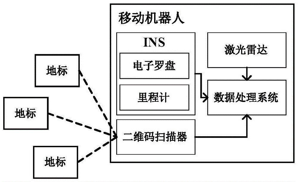 一种面向移动机器人的激光雷达/INS/地标松组合导航系统及方法与流程