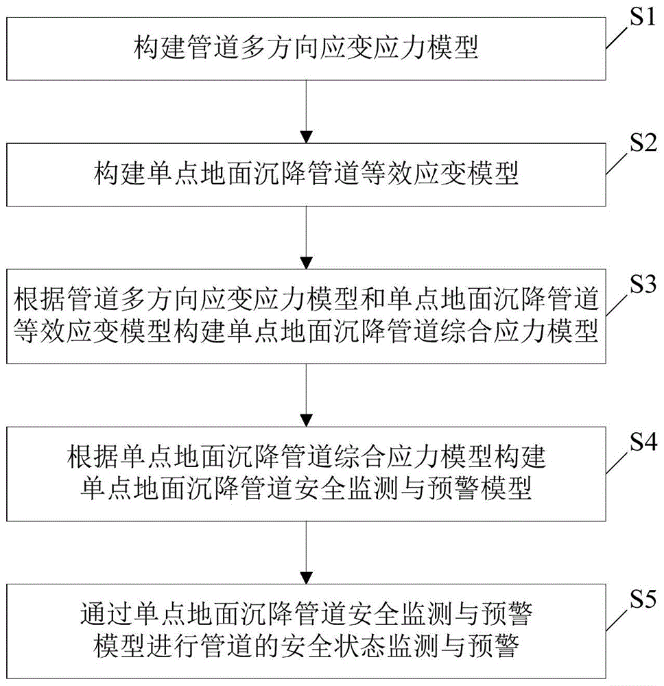 管道安全监测与预警方法与流程