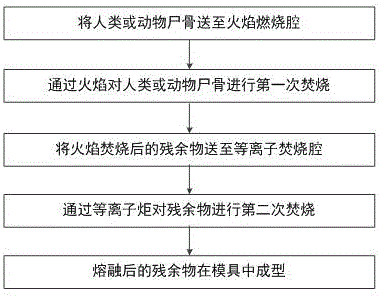 一种人类及动物尸骨无害化处理方法与流程