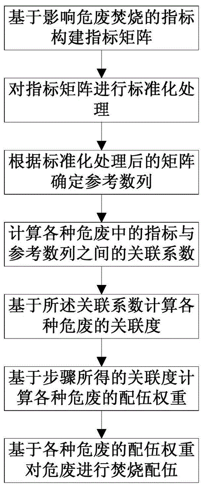 一种危废焚烧配伍方法与流程