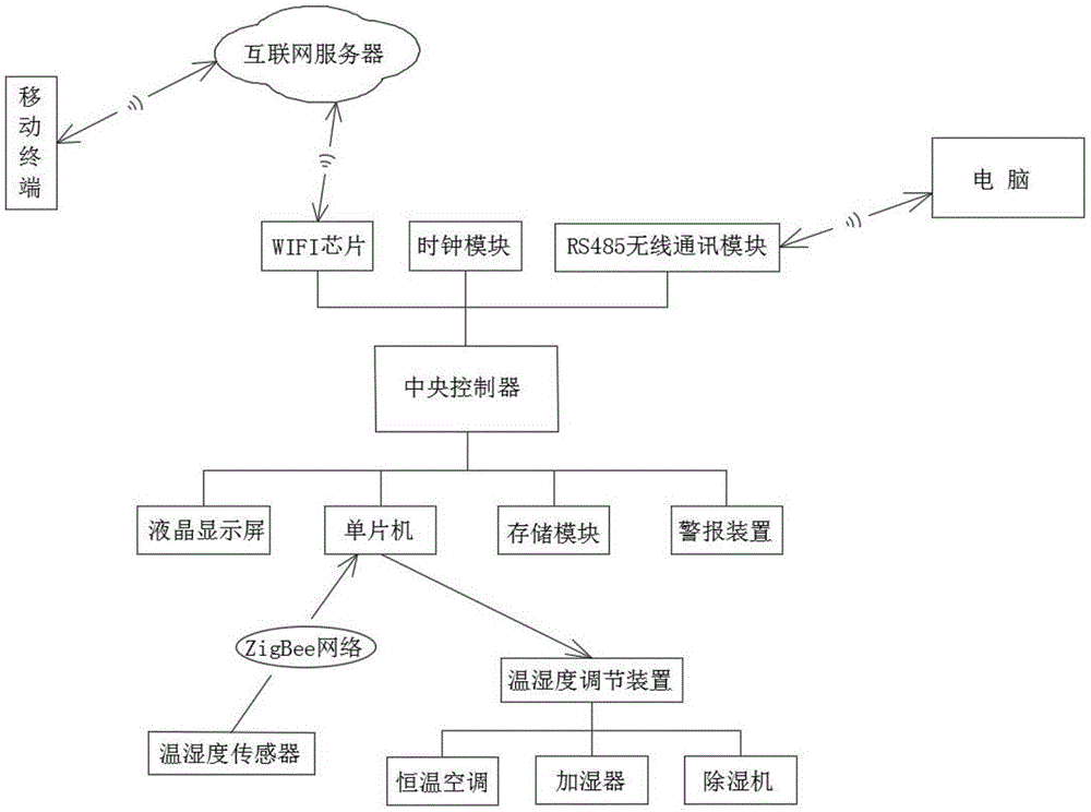 一种用于实验室温湿度监控的装置的制作方法