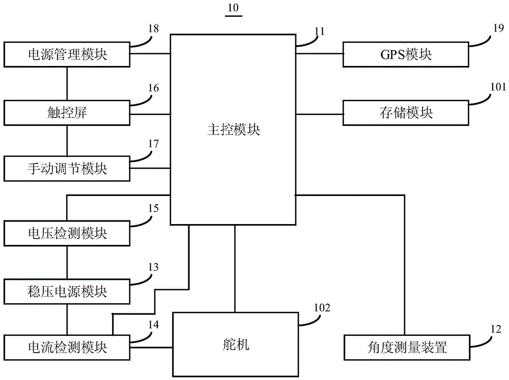 一种舵机测试系统的制作方法