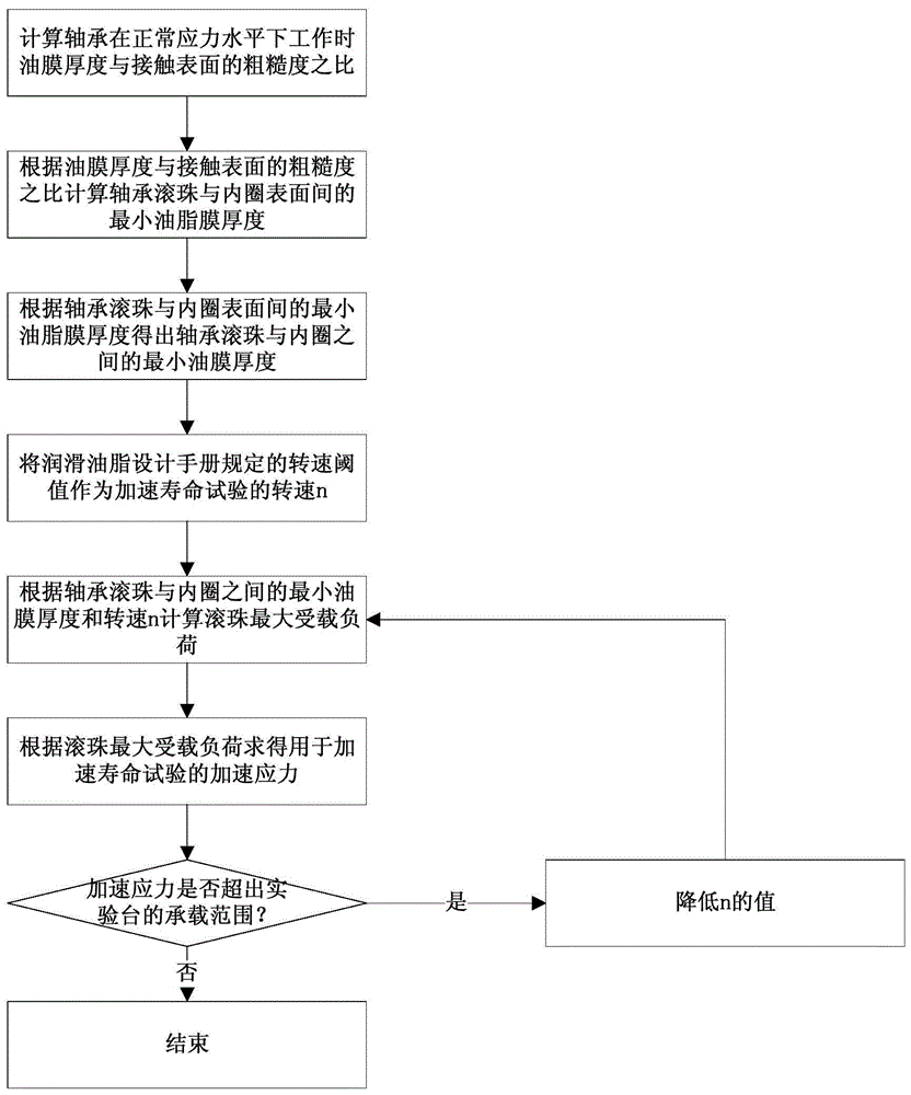 空间油脂润滑轴承加速寿命试验的加速应力水平选取方法与流程