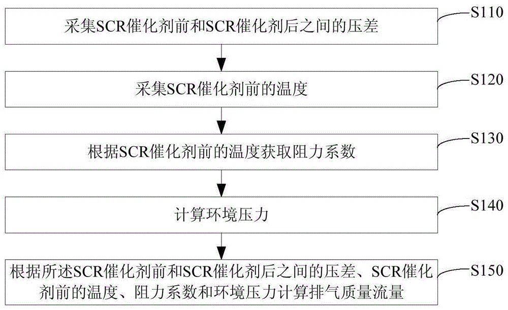 一种发动机排气流量的计算方法、装置及系统与流程