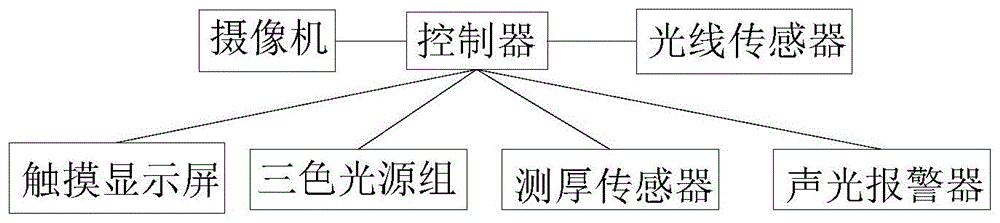 一种视觉识别布料瑕疵的控制系统的制作方法