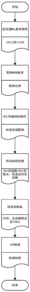 一种利用ICP法检测钨酸钙中钨含量的方法与流程