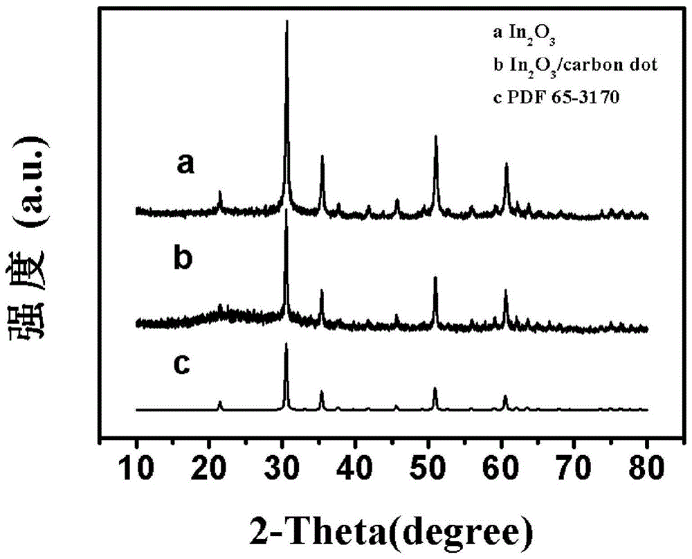 一种基于In2O3-碳点复合物的NO2传感器及其制备方法与流程