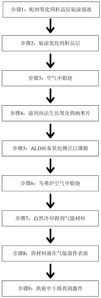 一种基于氧化钨/氧化锡核壳纳米片结构的气敏纳米材料、制备工艺及其应用的制作方法