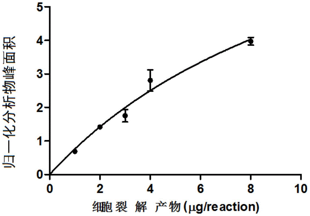 一种半乳糖神经酰胺转移酶抑制剂药物的快速筛选方法与流程