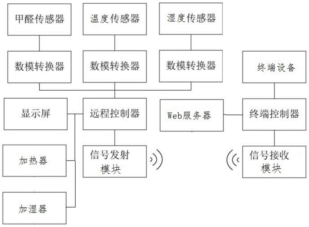 一种建筑室内分布式甲醛浓度检测系统的制作方法