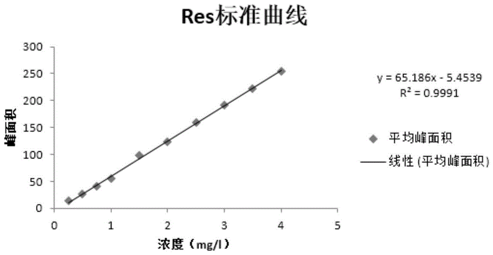 一种测定花生干种子中反式白藜芦醇含量的方法与流程