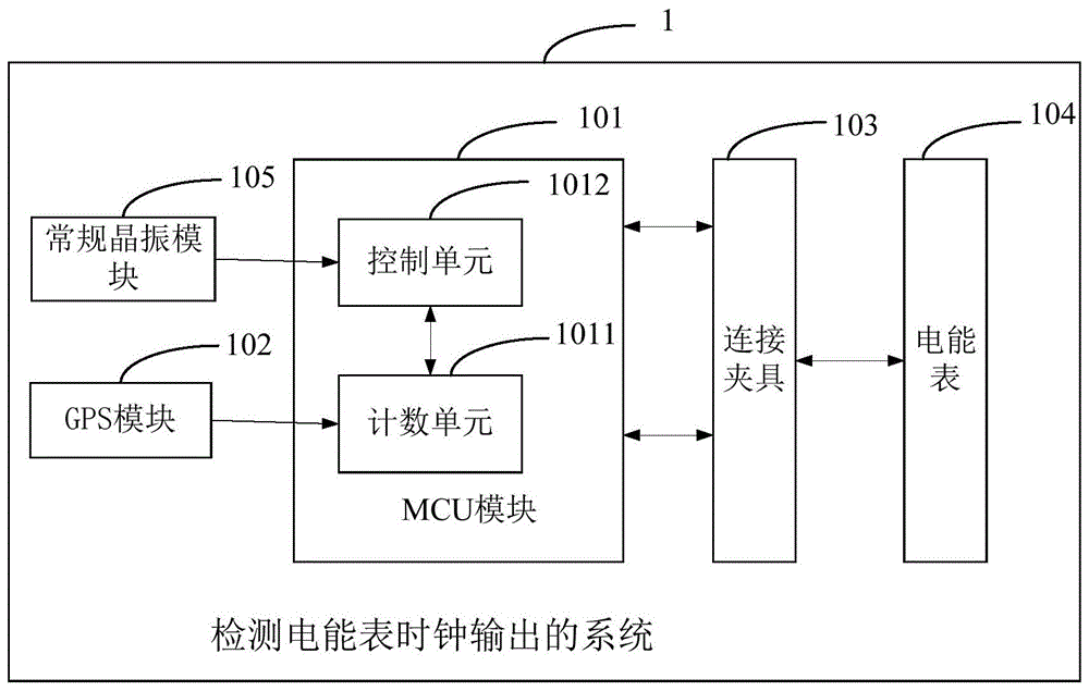 一种检测电能表时钟输出的系统的制作方法