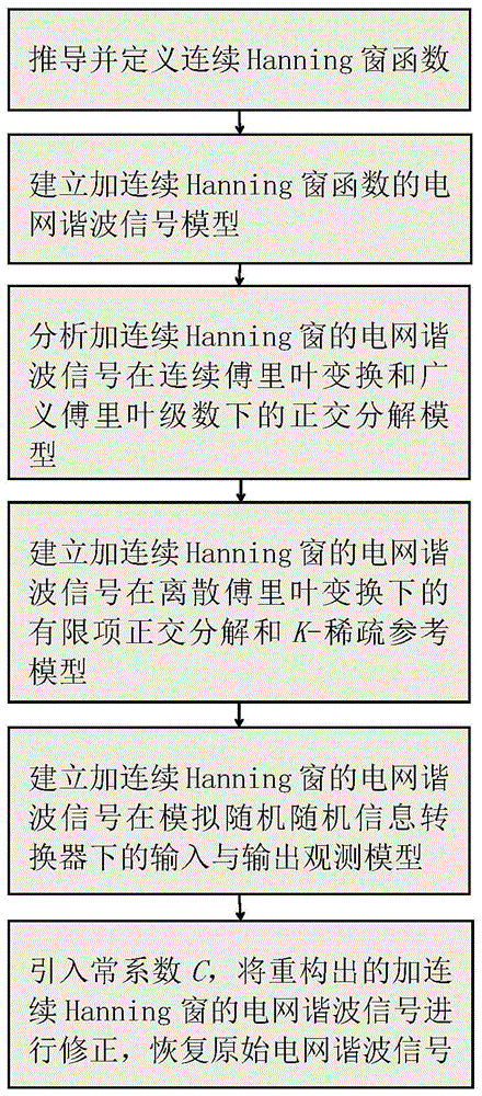 一种加连续Hanning窗的电网谐波非同步压缩感知检测方法与流程