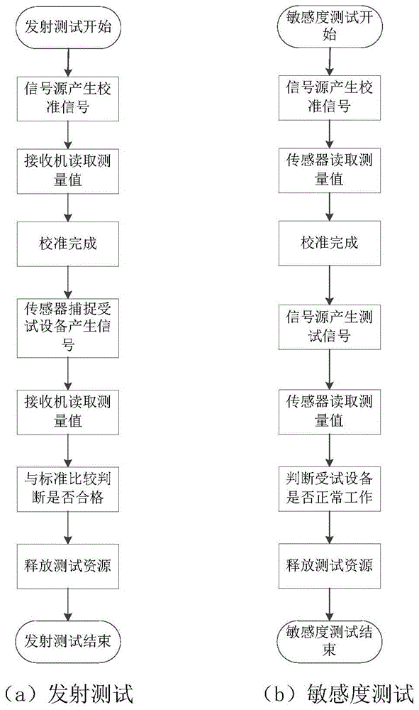 一种EMC自动测试系统多测试项并行测试的实现方法与流程