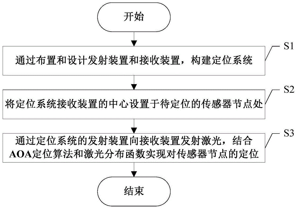 一种基于传感器节点的光学AOA定位方法与流程