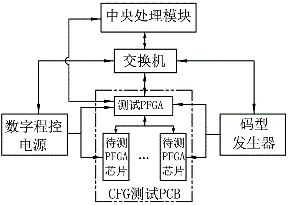 一种FPGA配置电路CFG的测试系统和测试方法与流程