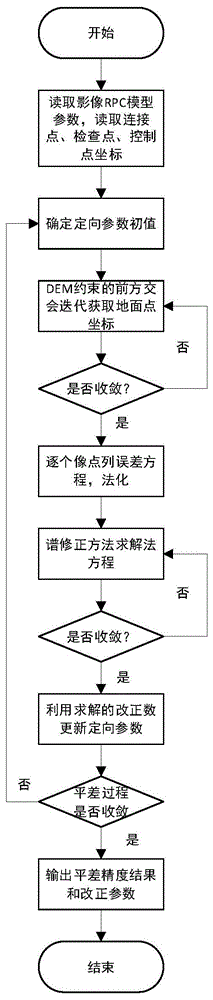 一种星载合成孔径雷达影像的区域网平面平差方法与流程