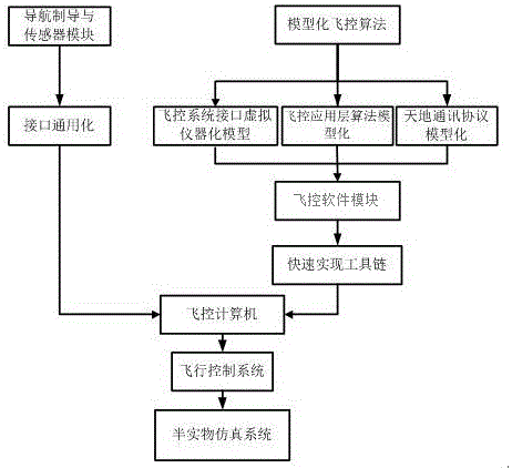 一种基于模型的飞控软件快速实现平台的制作方法