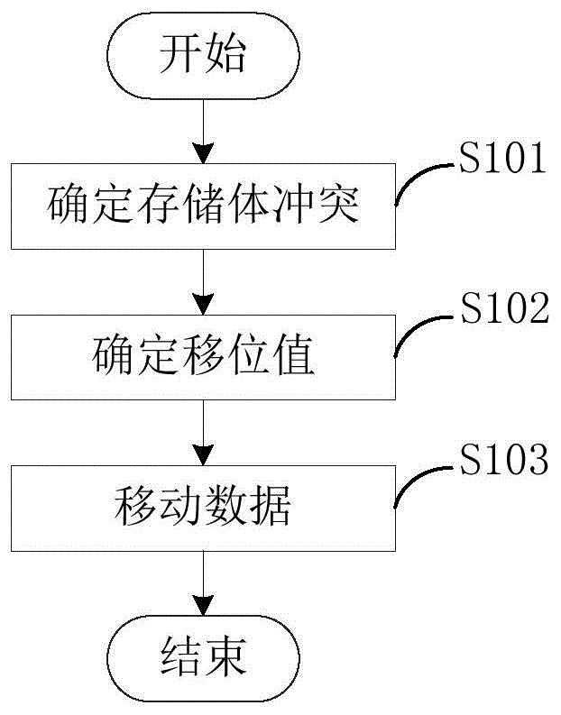 减少存储体冲突的方法与流程