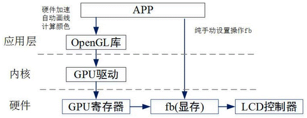 Linux系统下的图形显示实现方法与流程
