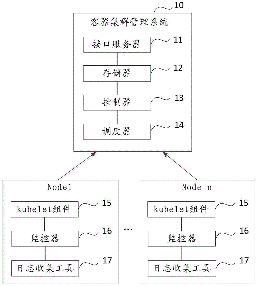 容器集群管理系统的动态调度方法和装置与流程