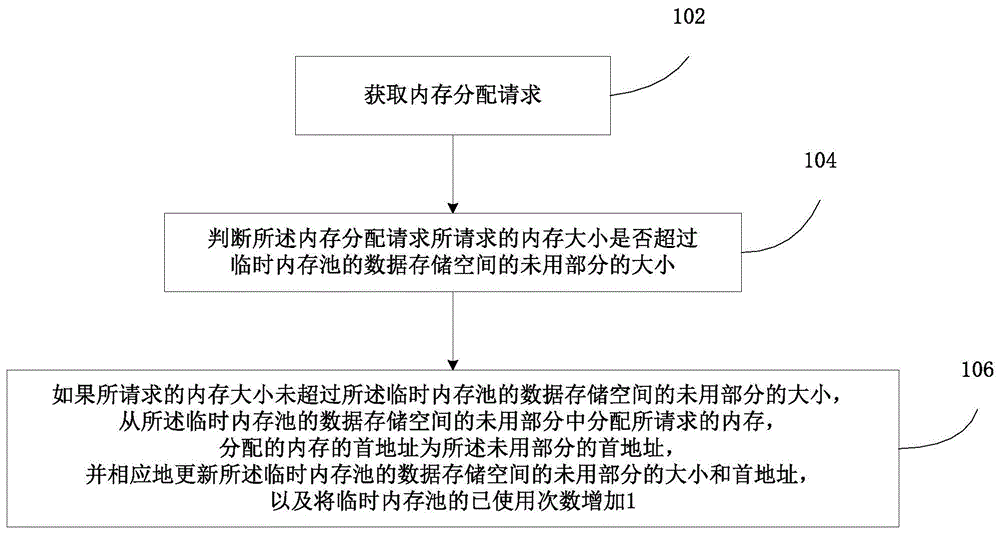 内存管理方法和装置与流程