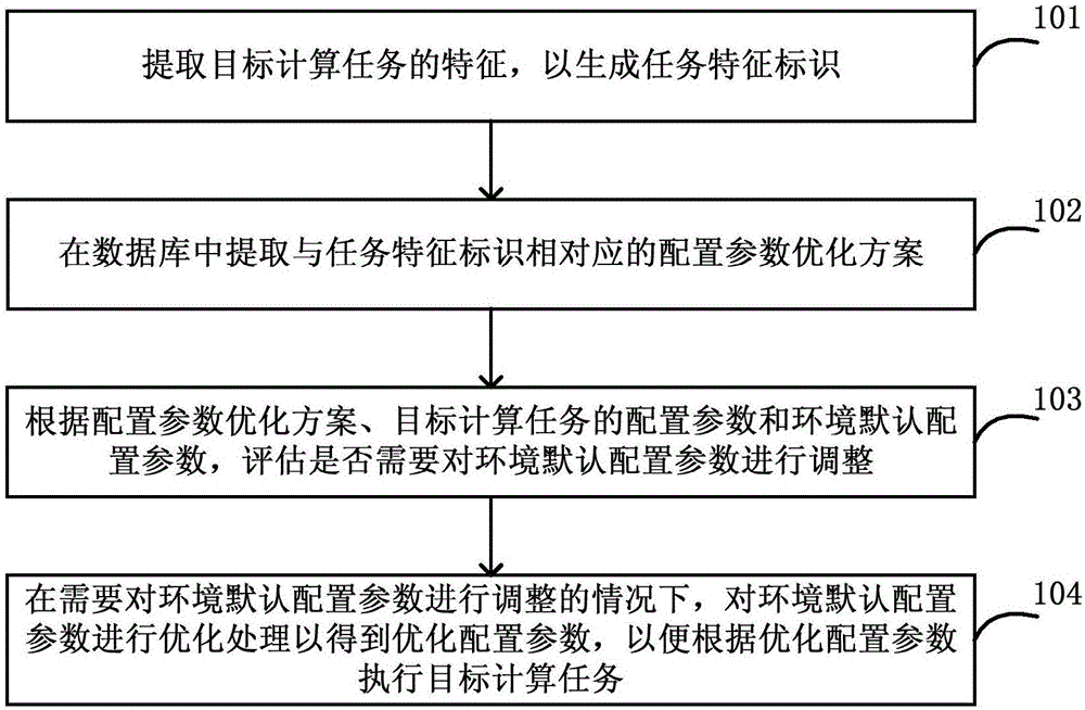 参数优化控制方法、装置和分布式计算系统与流程