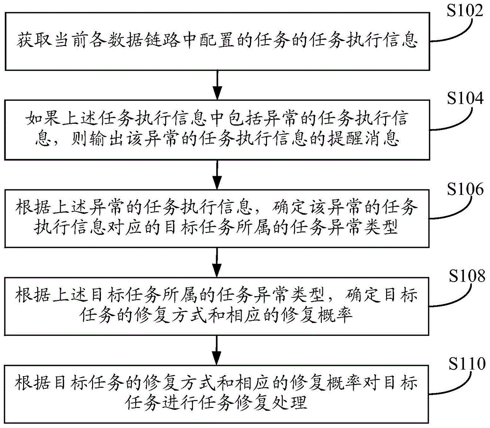 一种任务的执行方法和装置与流程