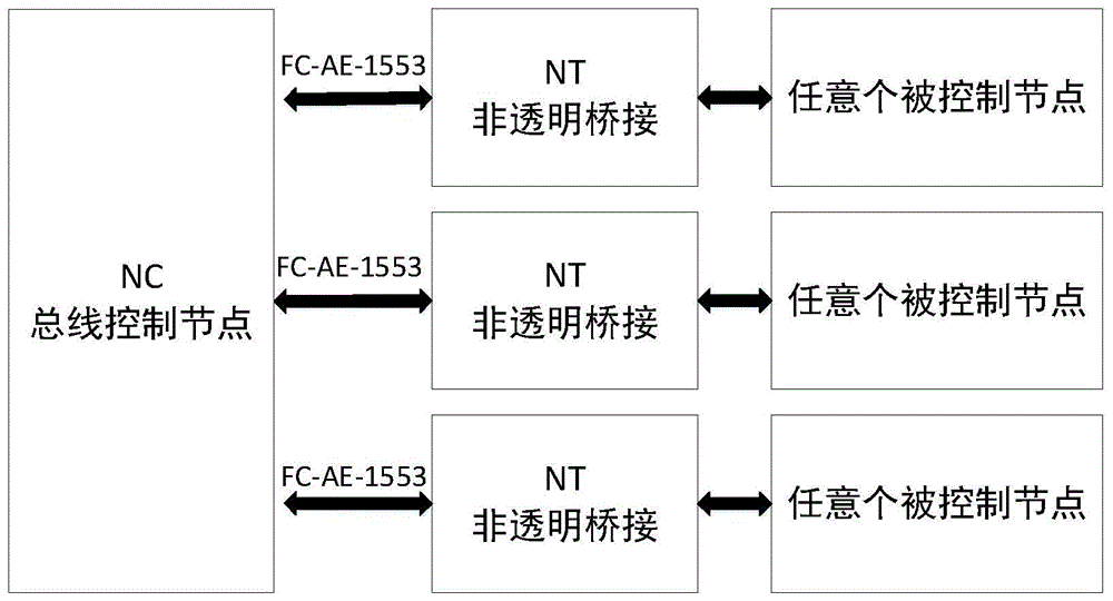 FC-AE-1553总线与CAN总线非透明桥接系统的制作方法