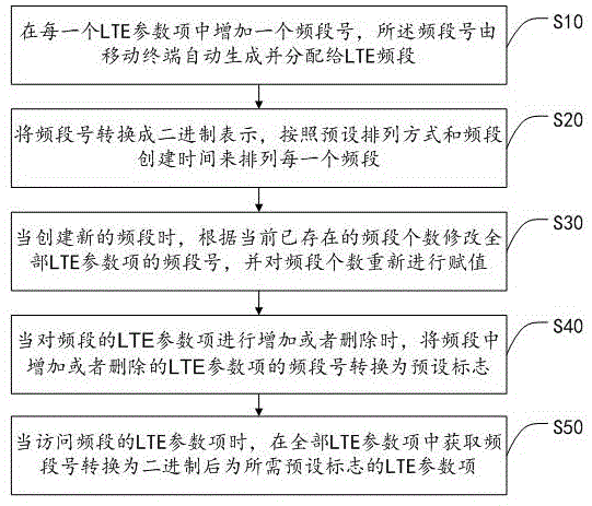 一种LTE频段参数处理方法、移动终端及存储介质与流程