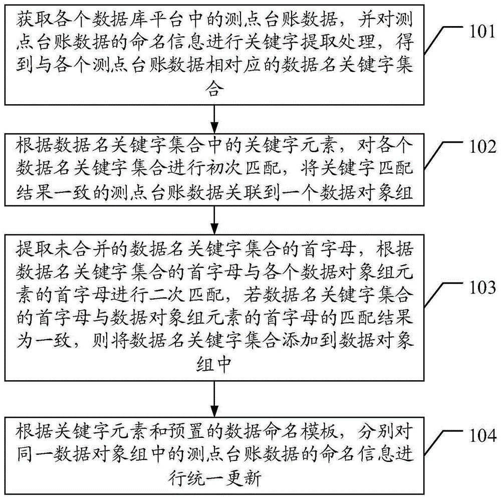 一种基于关键字搜索的电网台账数据融合方法及装置与流程