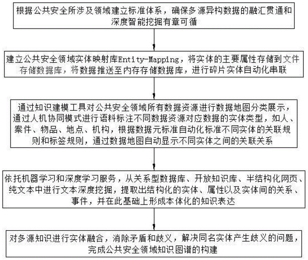 一种用于公共安全领域大数据知识图谱的自动化构建方法与流程