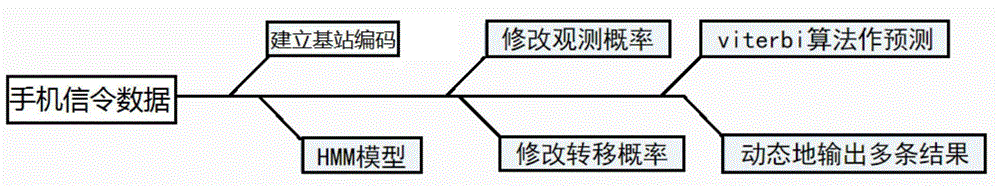 一种隐马尔可夫模型改进的路网匹配方法与流程