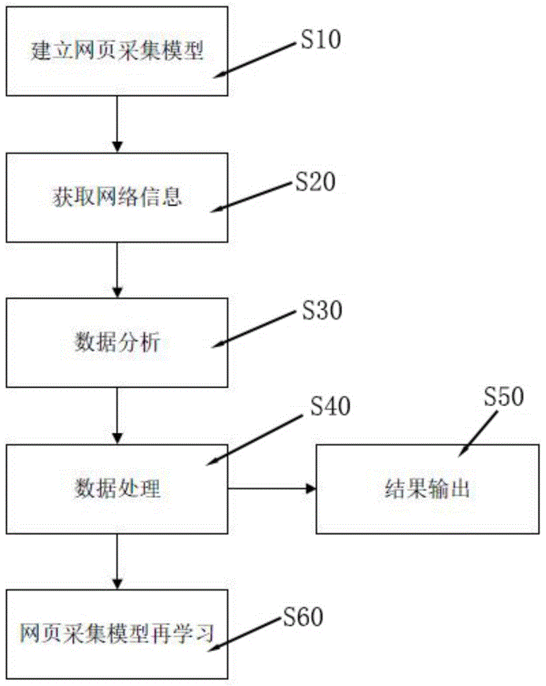 一种互联网信息人工智能采集方法及其系统与流程