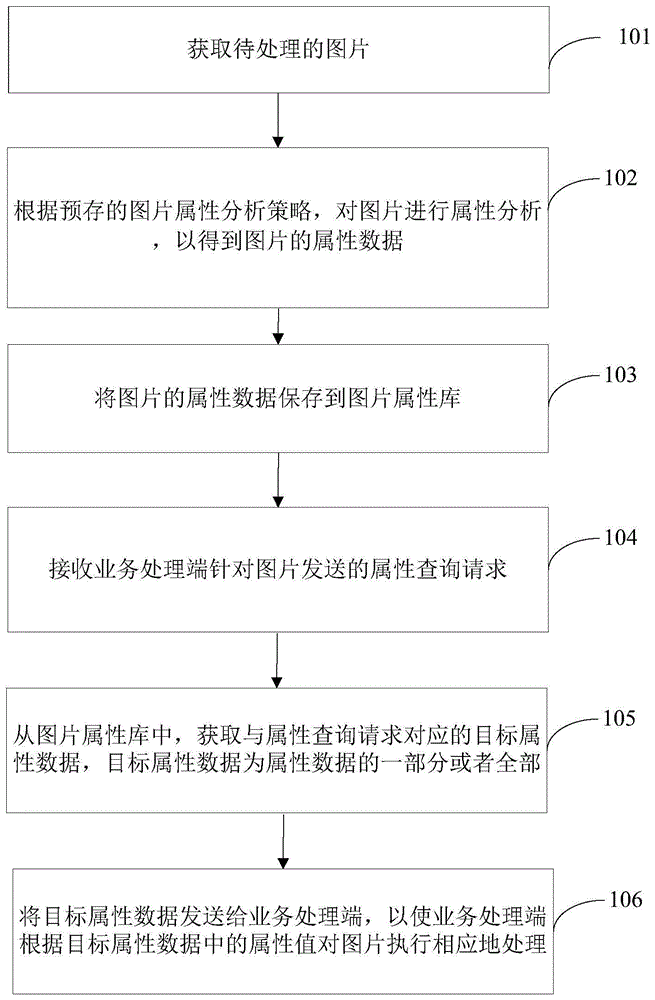 图片属性管理方法、装置、图片服务端和业务处理端与流程