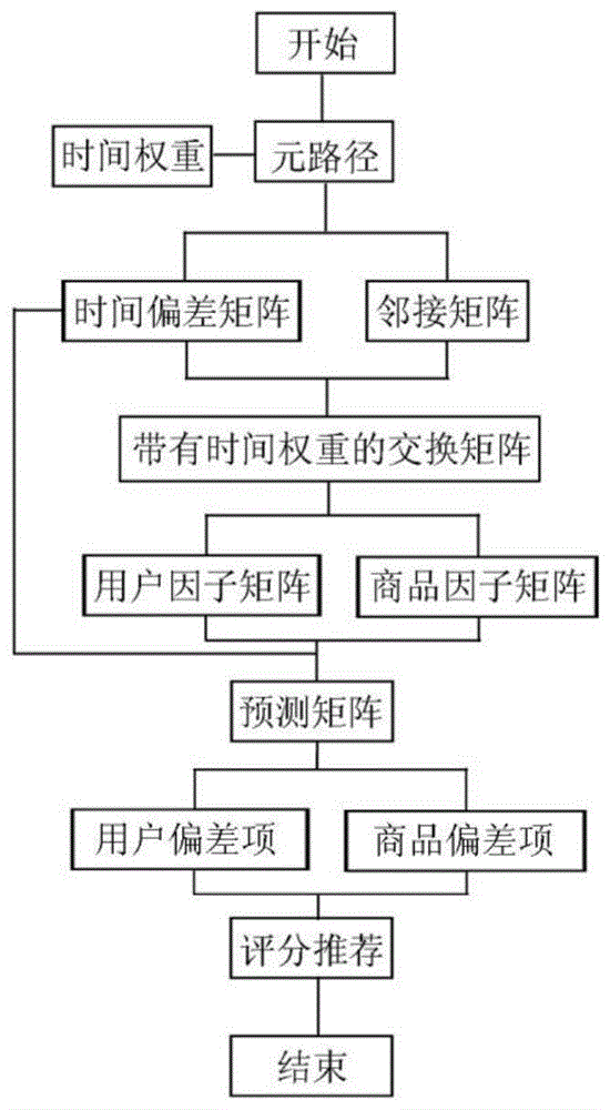 一种带有时间权重的异构信息网络推荐方法与流程