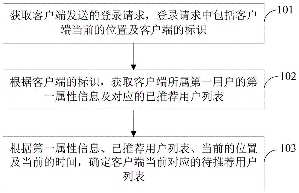 社交应用中推荐用户的方法和装置与流程