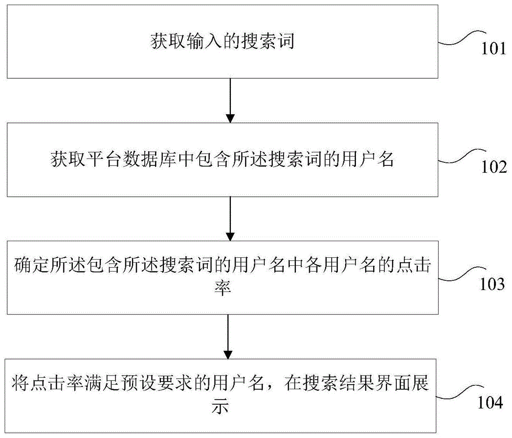 一种搜索显示方法和装置与流程